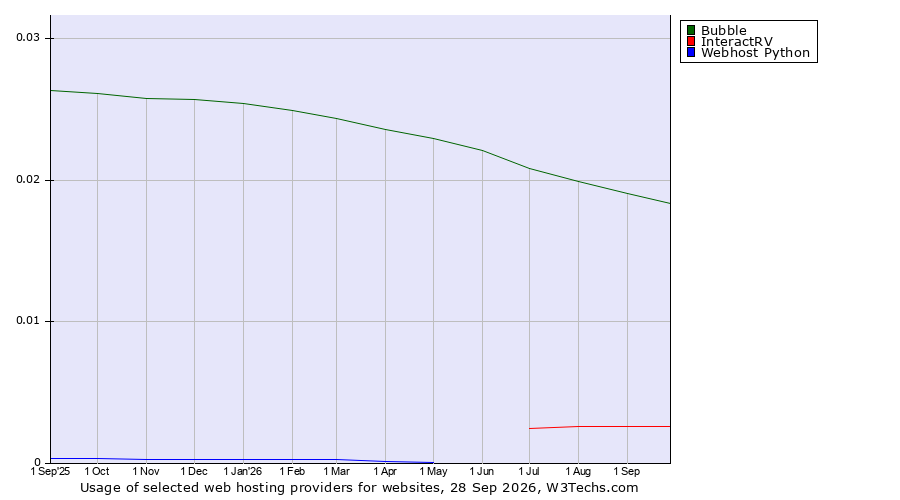 Historical trends in the usage of Bubble vs. InteractRV vs. Webhost Python