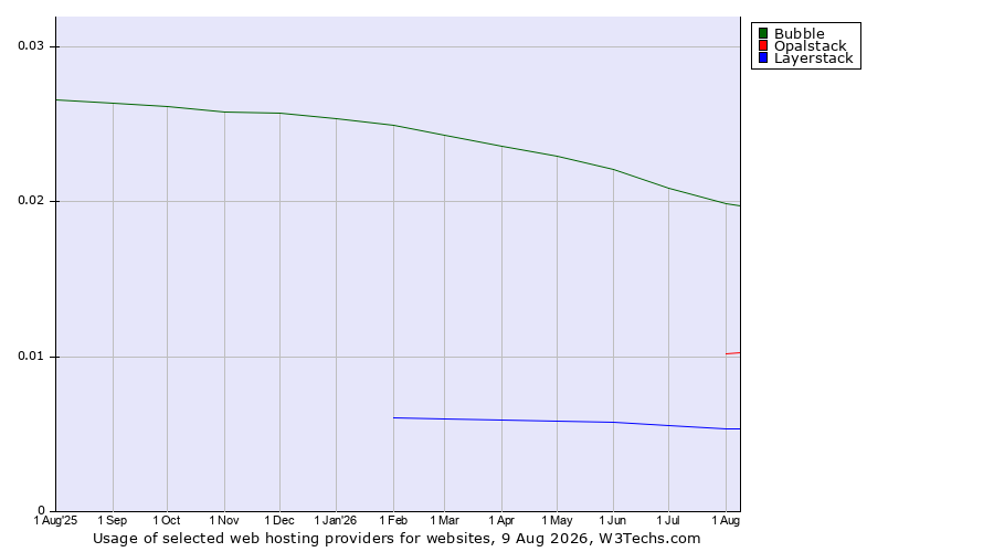 Historical trends in the usage of Bubble vs. Opalstack vs. Layerstack