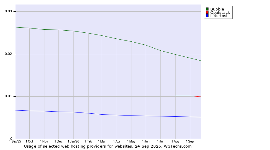 Historical trends in the usage of Bubble vs. Opalstack vs. LetsHost