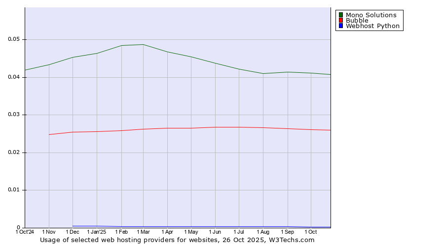 Historical trends in the usage of Mono Solutions vs. Bubble vs. Webhost Python