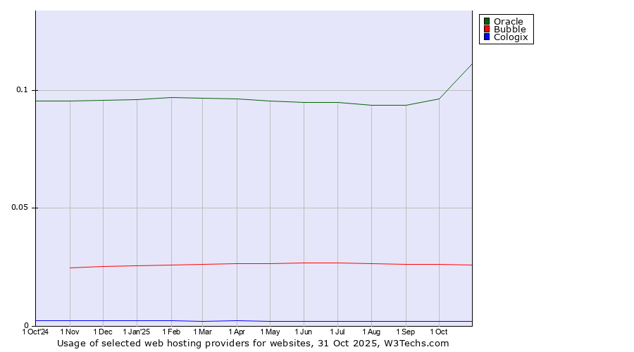Historical trends in the usage of Oracle vs. Bubble vs. Cologix