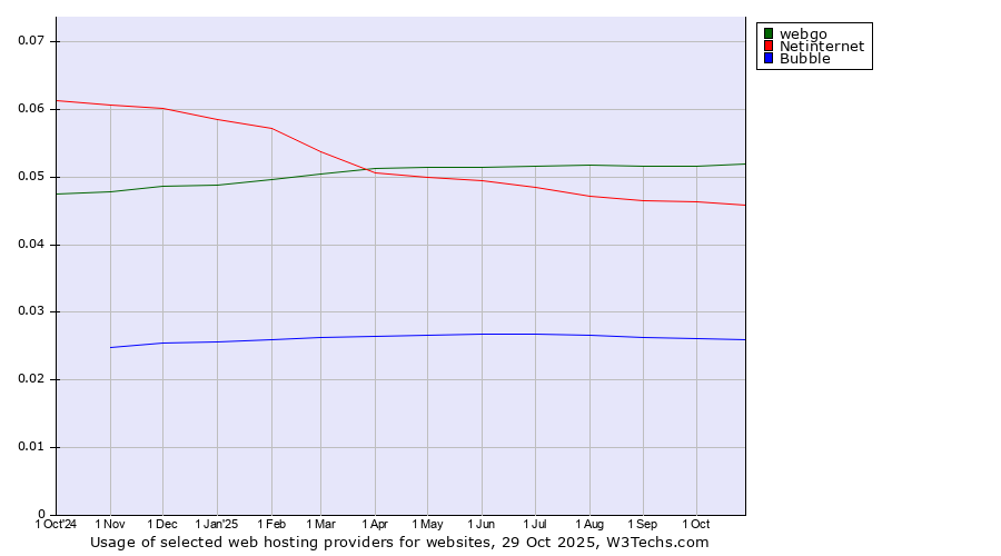Historical trends in the usage of webgo vs. Netinternet vs. Bubble
