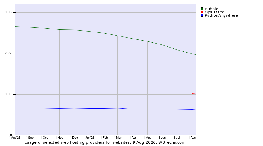 Historical trends in the usage of Bubble vs. Opalstack vs. PythonAnywhere