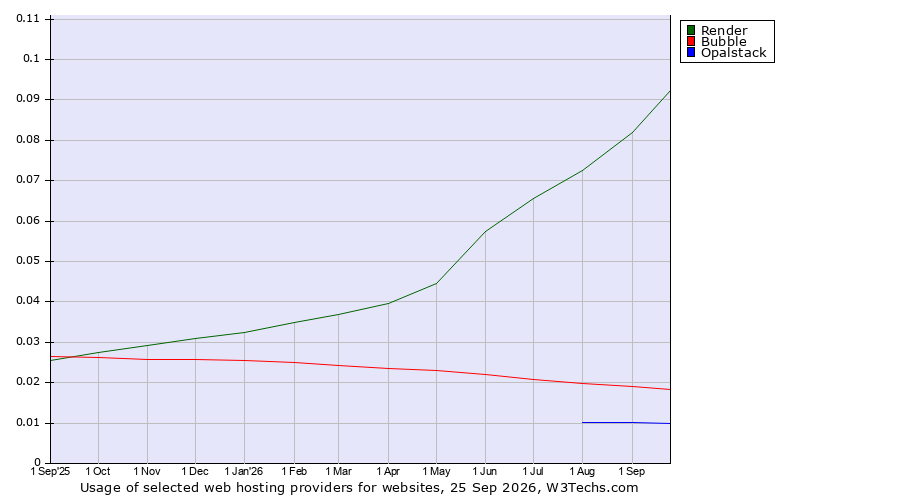 Historical trends in the usage of Render vs. Bubble vs. Opalstack