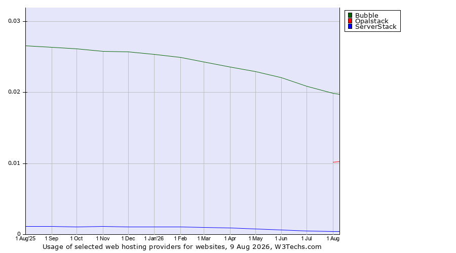 Historical trends in the usage of Bubble vs. Opalstack vs. ServerStack