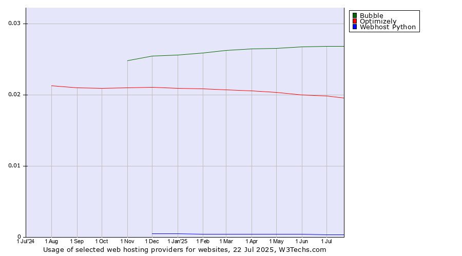 Historical trends in the usage of Bubble vs. Optimizely vs. Webhost Python