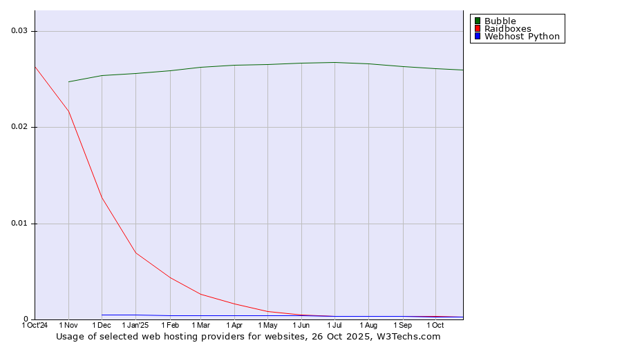 Historical trends in the usage of Bubble vs. Raidboxes vs. Webhost Python