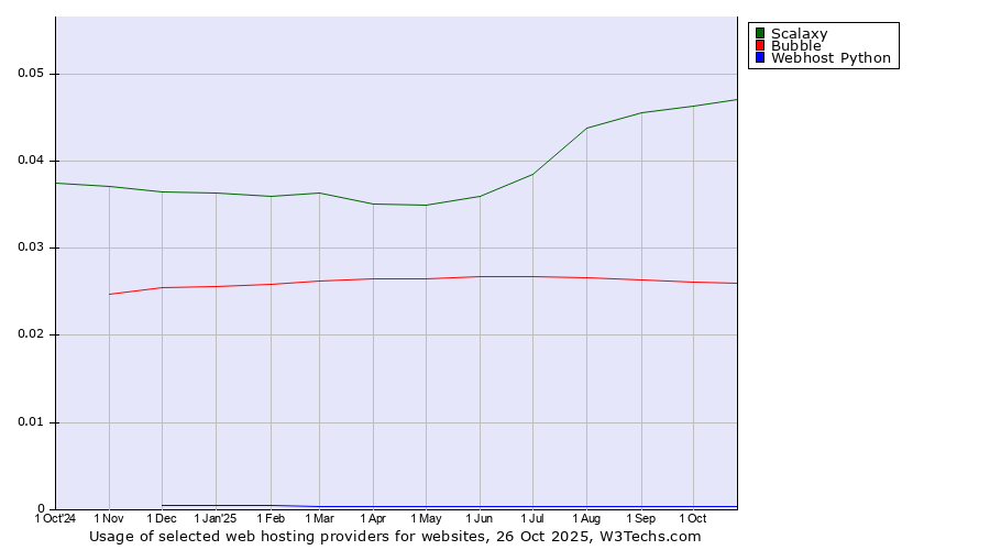 Historical trends in the usage of Scalaxy vs. Bubble vs. Webhost Python