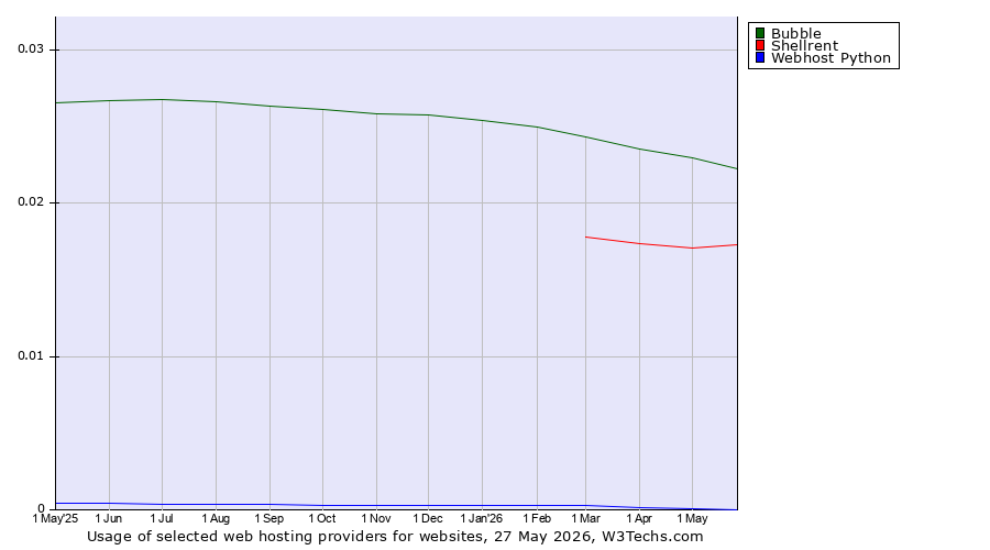 Historical trends in the usage of Bubble vs. Shellrent vs. Webhost Python