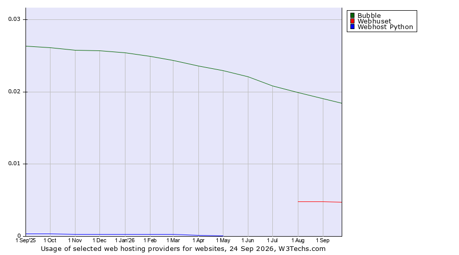 Historical trends in the usage of Bubble vs. Webhuset vs. Webhost Python
