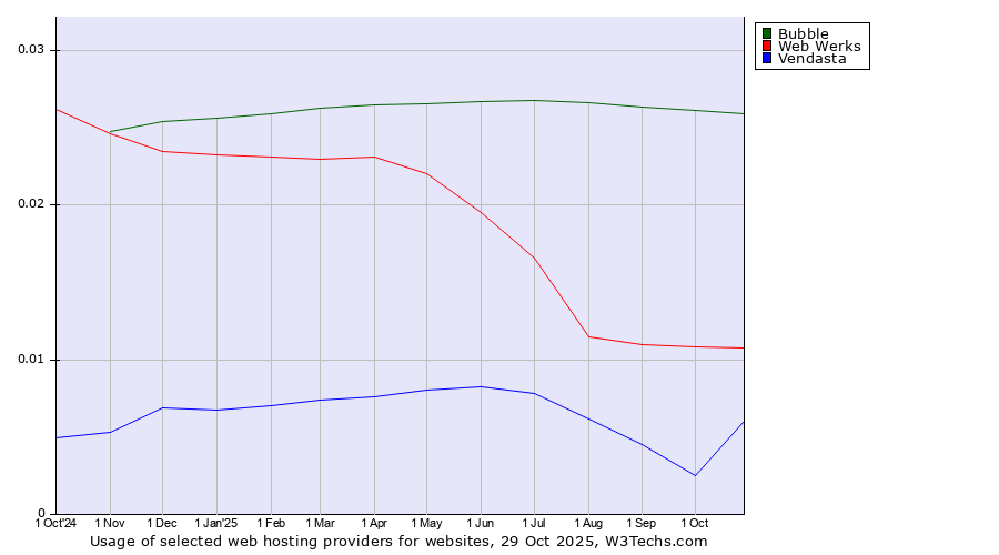 Historical trends in the usage of Bubble vs. Web Werks vs. Vendasta