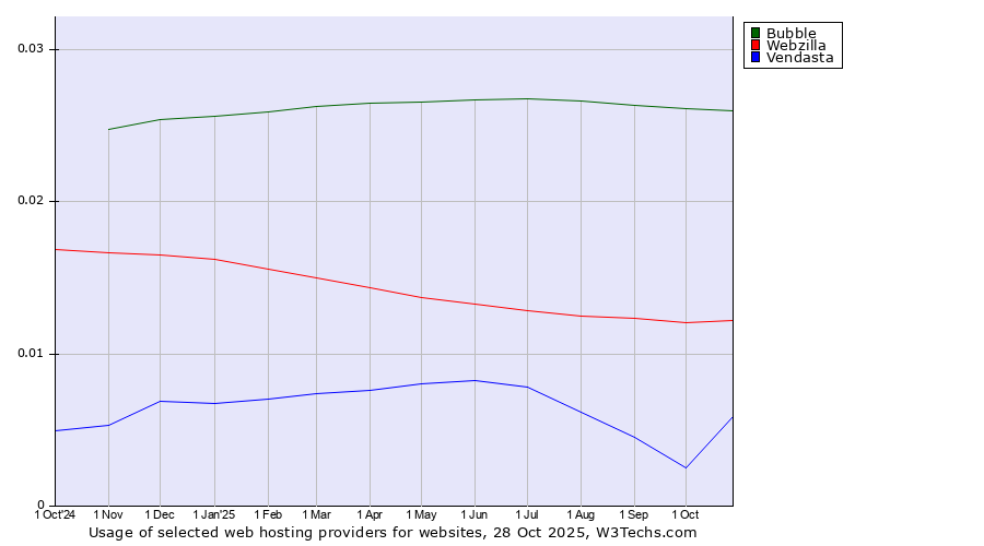 Historical trends in the usage of Bubble vs. Webzilla vs. Vendasta