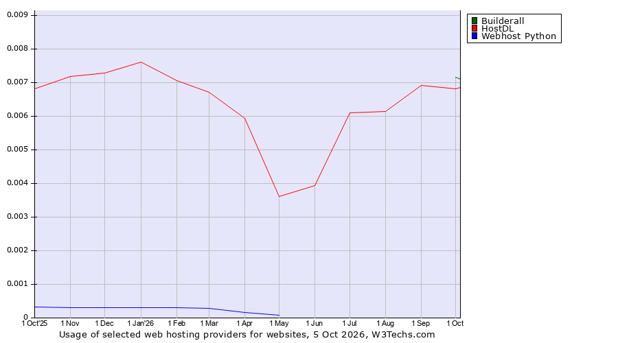 Historical trends in the usage of Builderall vs. HostDL vs. Webhost Python