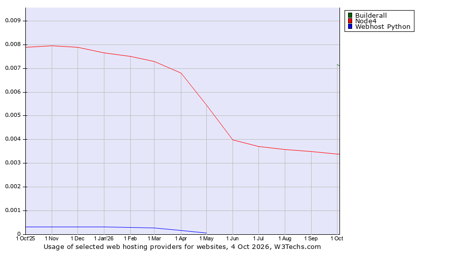Historical trends in the usage of Builderall vs. Node4 vs. Webhost Python