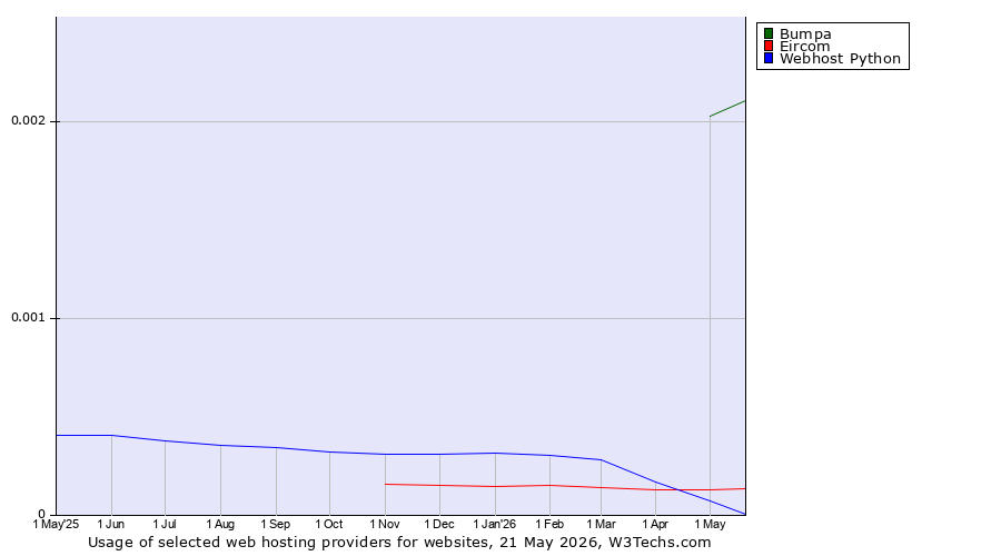 Historical trends in the usage of Bumpa vs. Eircom vs. Webhost Python