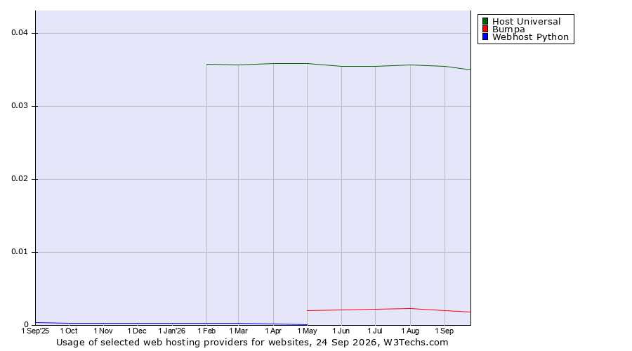 Historical trends in the usage of Host Universal vs. Bumpa vs. Webhost Python