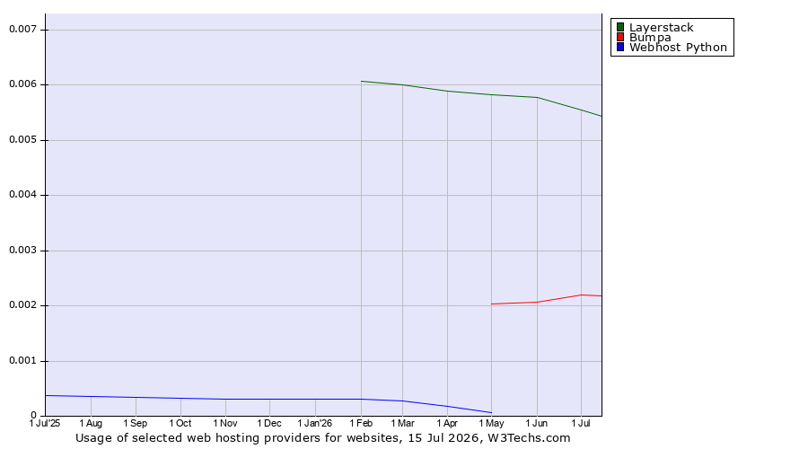 Historical trends in the usage of Layerstack vs. Bumpa vs. Webhost Python