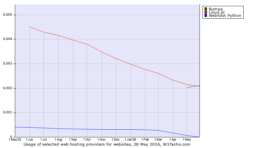 Historical trends in the usage of Linux.pl vs. Bumpa vs. Webhost Python