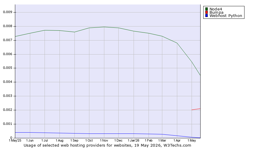 Historical trends in the usage of Node4 vs. Bumpa vs. Webhost Python