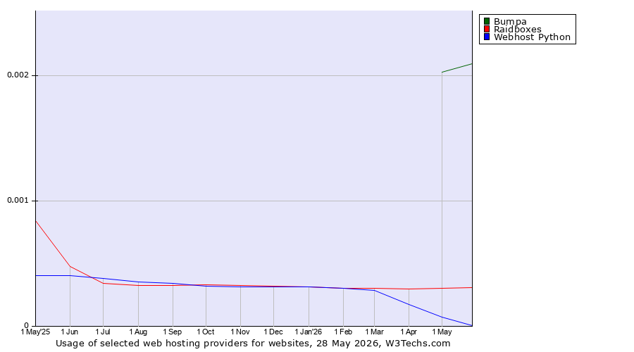 Historical trends in the usage of Bumpa vs. Raidboxes vs. Webhost Python
