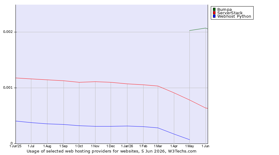 Historical trends in the usage of Bumpa vs. ServerStack vs. Webhost Python