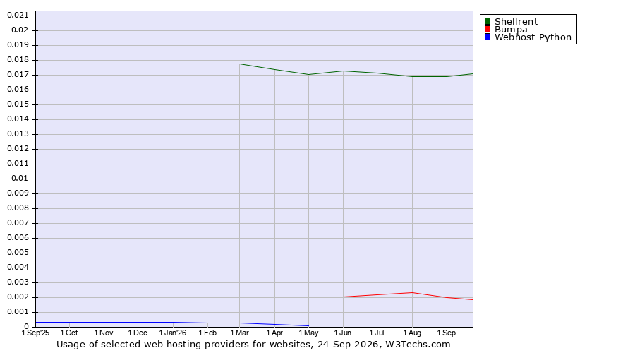 Historical trends in the usage of Shellrent vs. Bumpa vs. Webhost Python