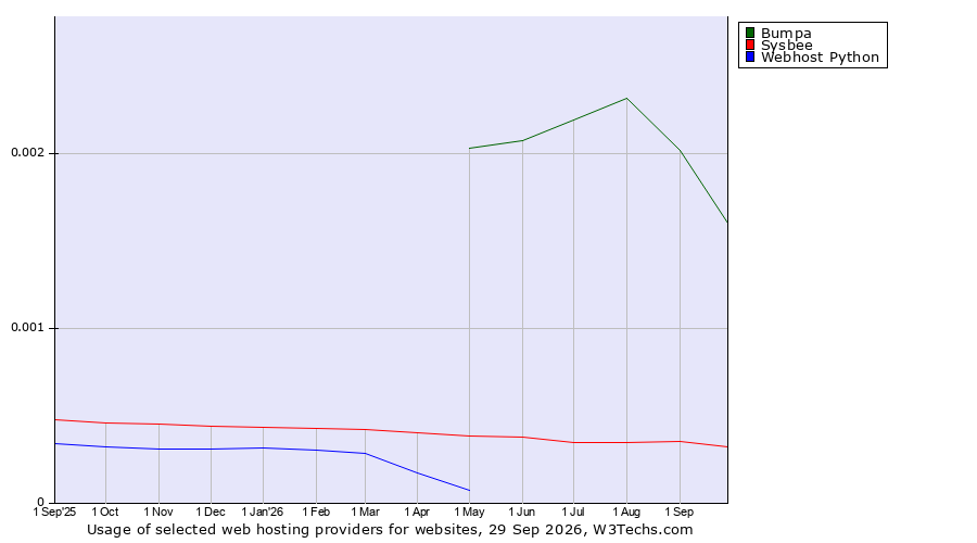 Historical trends in the usage of Bumpa vs. Sysbee vs. Webhost Python