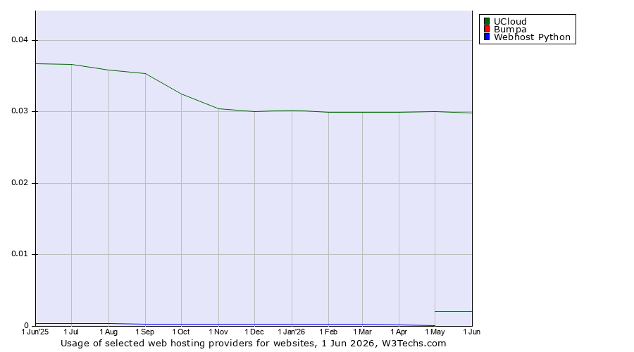 Historical trends in the usage of UCloud vs. Bumpa vs. Webhost Python