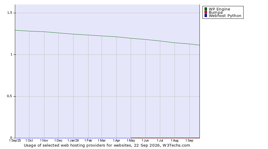 Historical trends in the usage of WP Engine vs. Bumpa vs. Webhost Python