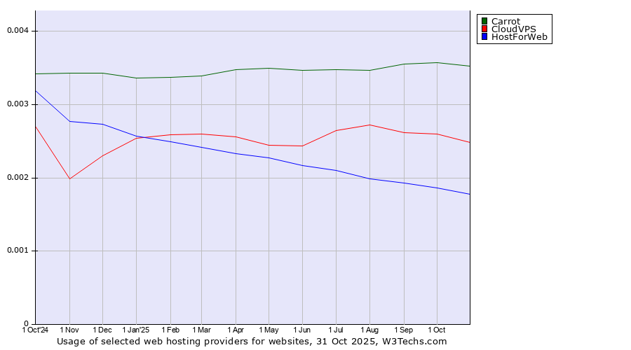 Historical trends in the usage of Carrot vs. CloudVPS vs. HostForWeb