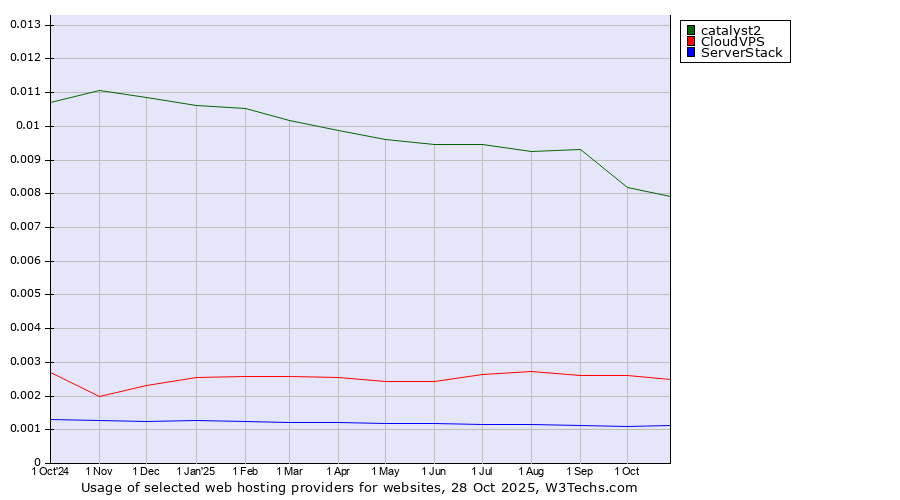 Historical trends in the usage of catalyst2 vs. CloudVPS vs. ServerStack