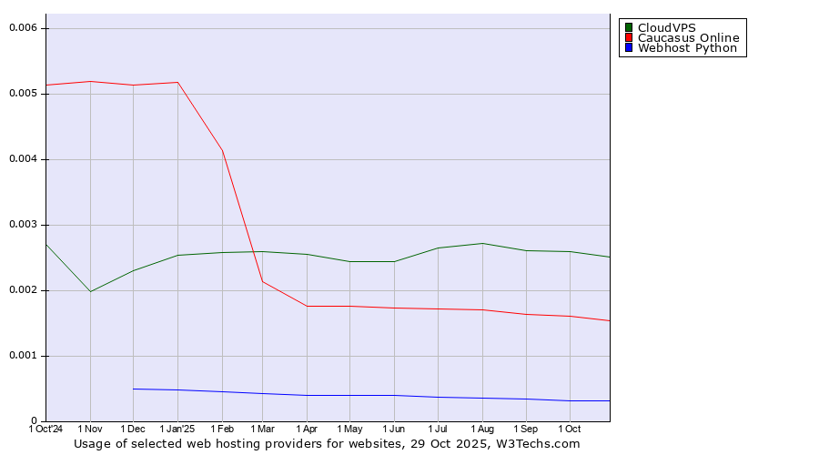 Historical trends in the usage of CloudVPS vs. Caucasus Online vs. Webhost Python