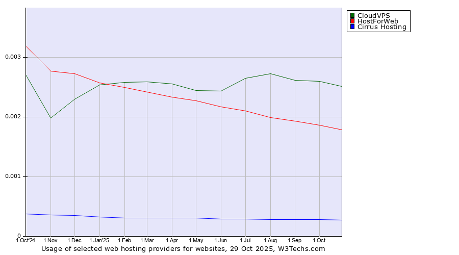 Historical trends in the usage of CloudVPS vs. HostForWeb vs. Cirrus Hosting