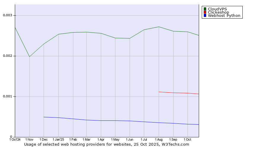 Historical trends in the usage of CloudVPS vs. Clickeshop vs. Webhost Python