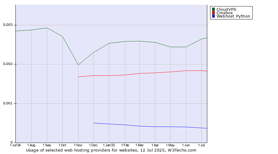Historical trends in the usage of CloudVPS vs. Cmsbox vs. Webhost Python