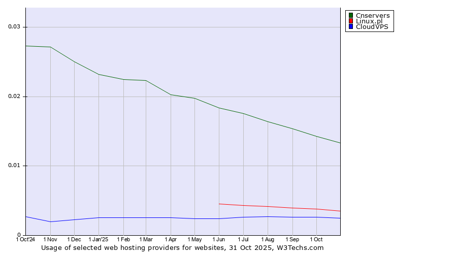 Historical trends in the usage of Cnservers vs. Linux.pl vs. CloudVPS