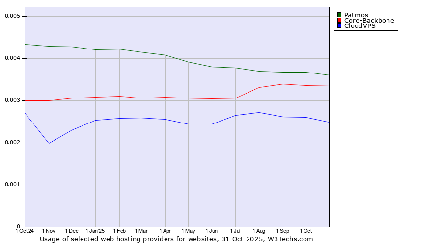 Historical trends in the usage of Patmos vs. Core-Backbone vs. CloudVPS