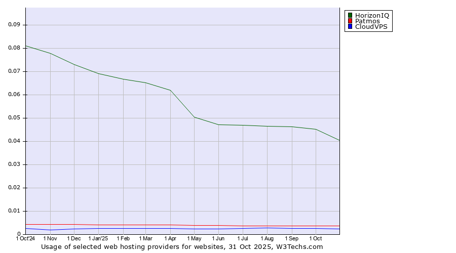 Historical trends in the usage of HorizonIQ vs. Patmos vs. CloudVPS