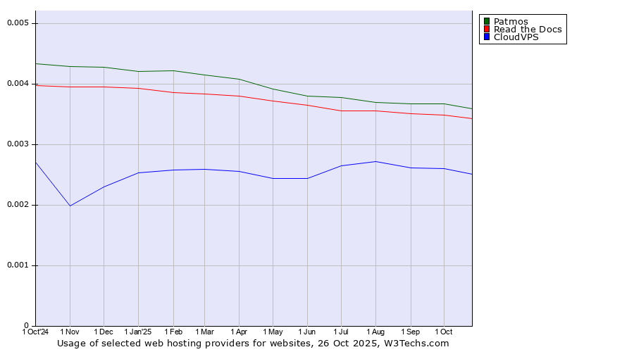 Historical trends in the usage of Patmos vs. Read the Docs vs. CloudVPS
