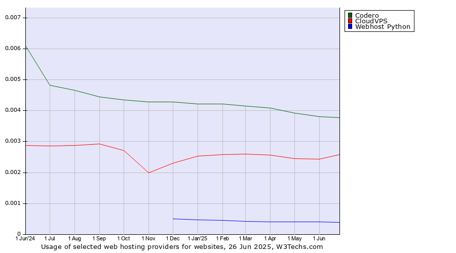 Historical trends in the usage of Codero vs. CloudVPS vs. Webhost Python