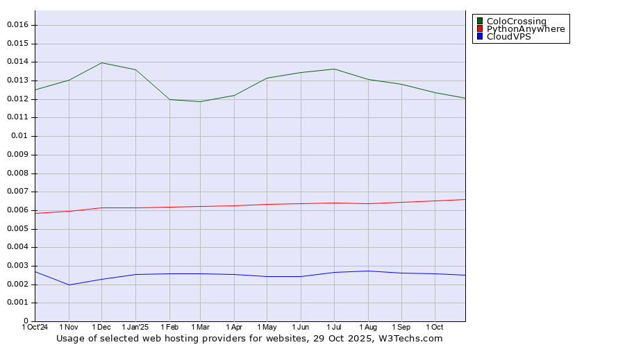 Historical trends in the usage of ColoCrossing vs. PythonAnywhere vs. CloudVPS