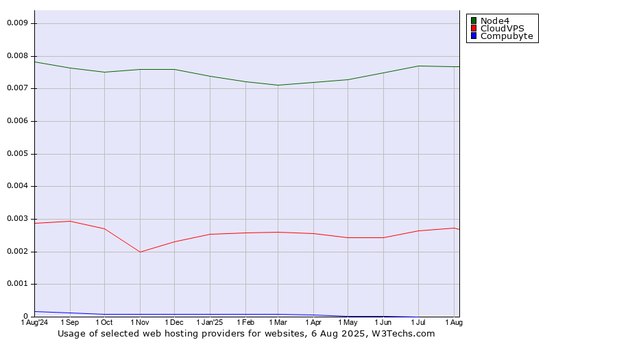 Historical trends in the usage of Node4 vs. CloudVPS vs. Compubyte