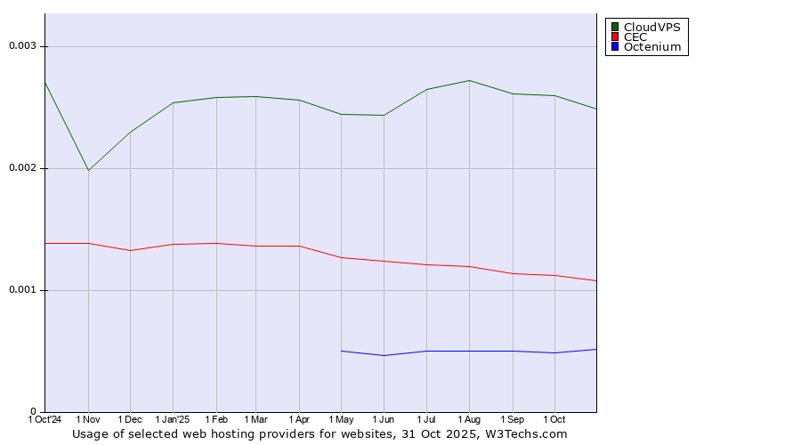 Historical trends in the usage of CloudVPS vs. CEC vs. Octenium
