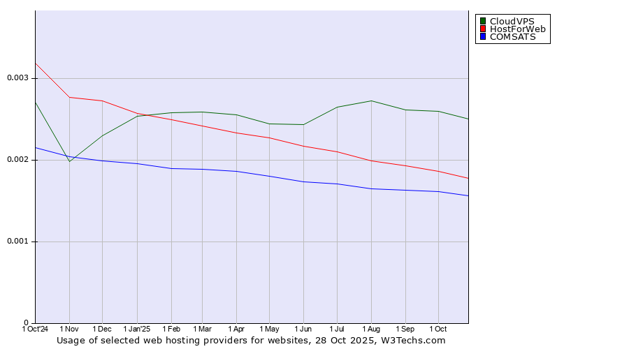 Historical trends in the usage of CloudVPS vs. HostForWeb vs. COMSATS