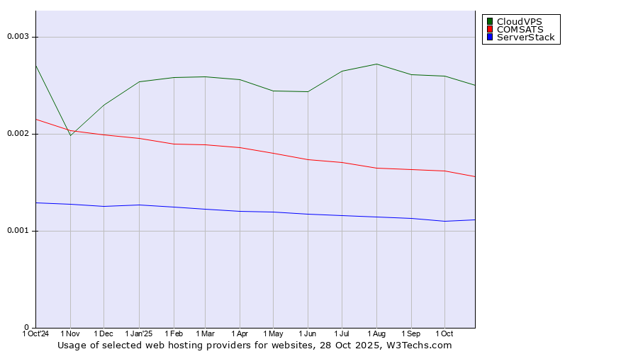Historical trends in the usage of CloudVPS vs. COMSATS vs. ServerStack