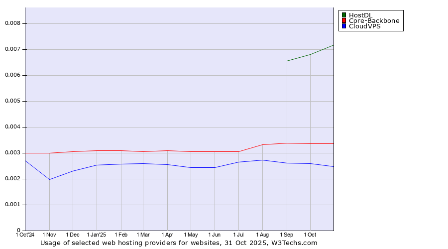 Historical trends in the usage of HostDL vs. Core-Backbone vs. CloudVPS