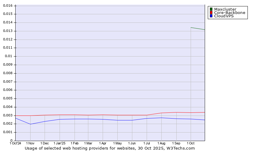 Historical trends in the usage of Maxcluster vs. Core-Backbone vs. CloudVPS