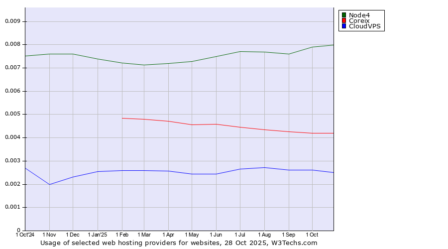 Historical trends in the usage of Node4 vs. Coreix vs. CloudVPS