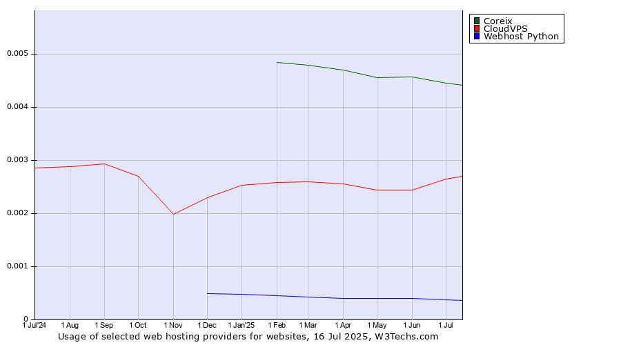 Historical trends in the usage of Coreix vs. CloudVPS vs. Webhost Python