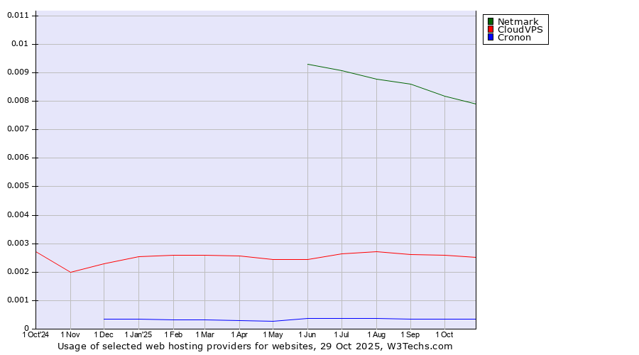 Historical trends in the usage of Netmark vs. CloudVPS vs. Cronon